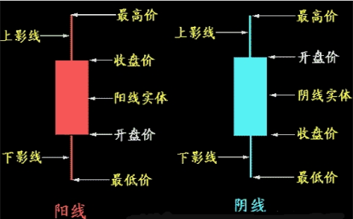 什么是K線(xiàn)？K線(xiàn)圖的分類(lèi)及基礎知識介